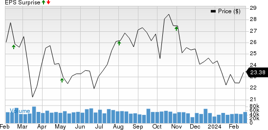 Marathon Oil Corporation Price and EPS Surprise