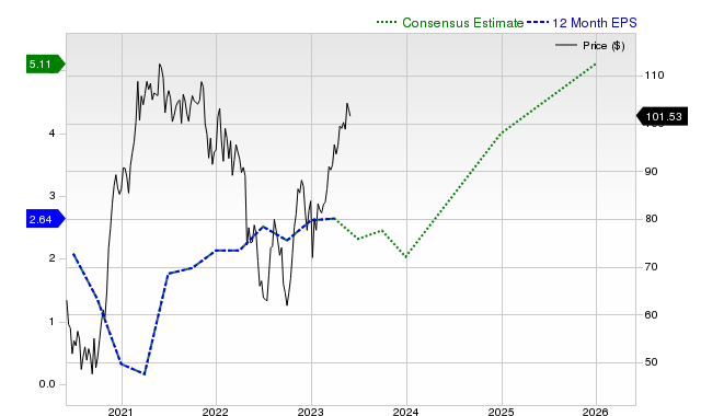 12-month consensus EPS estimate for GE _12MonthEPSChartUrl