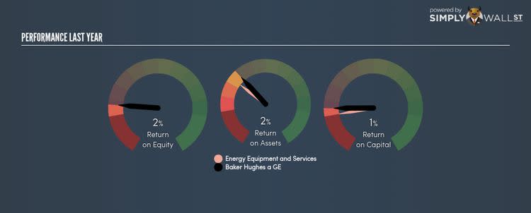 NYSE:BHGE Last Perf Nov 18th 17