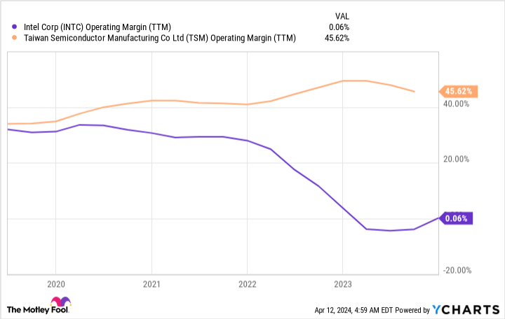 INTC Operating Margin (TTM) chart