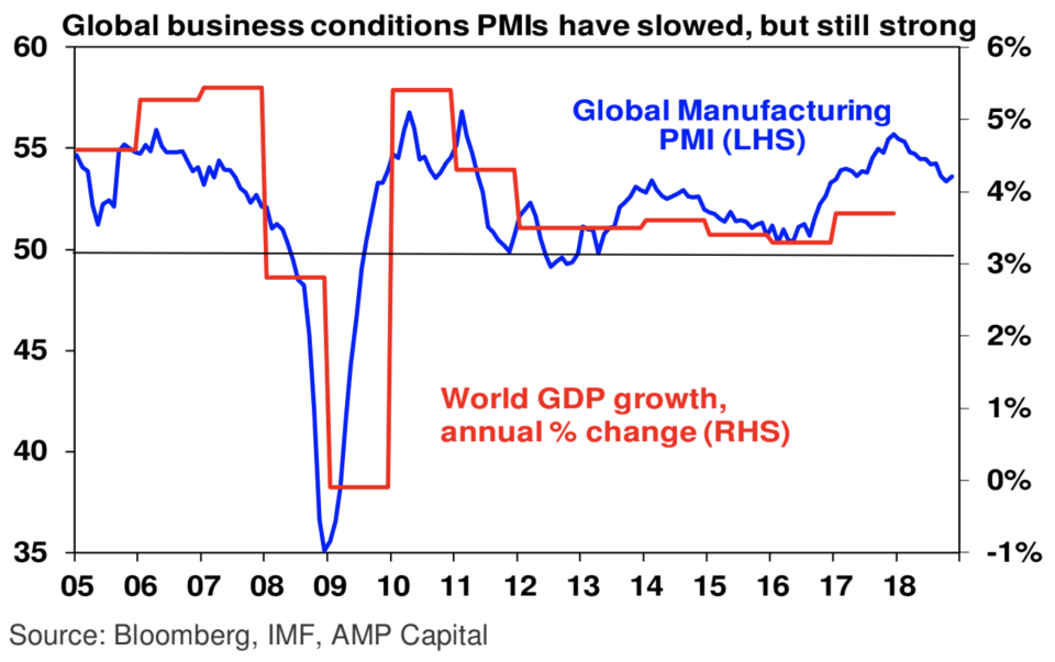 Source: Bloomberg, IMF, AMP Capital