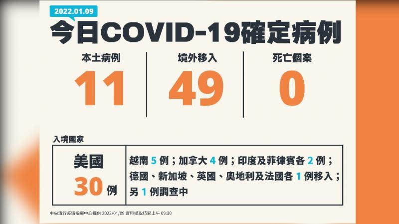 疫情再拉警報！本土+11　境外增49人確診美國30例最多