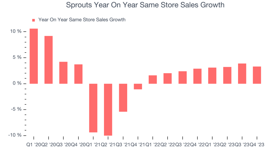 Sprouts Year On Year Same Store Sales Growth