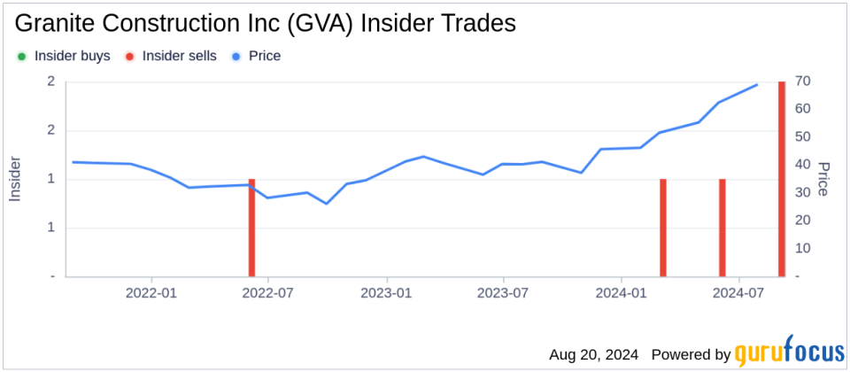 Insider sale: Director Molly Campbell sells shares of Granite Construction Inc (GVA)