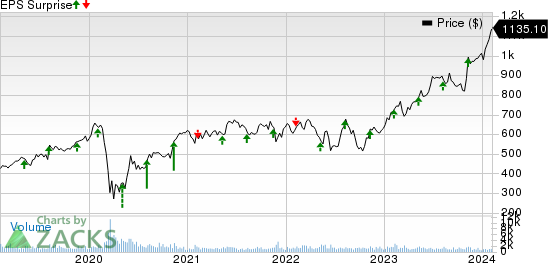 Transdigm Group Incorporated Price and EPS Surprise