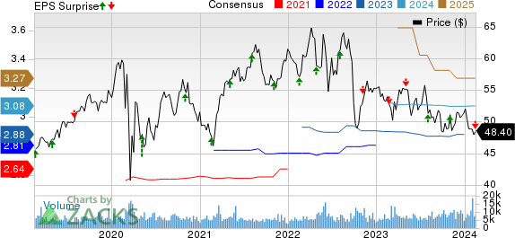 Alliant Energy Corporation Price, Consensus and EPS Surprise