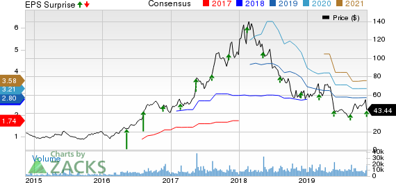 Weibo Corporation Price, Consensus and EPS Surprise