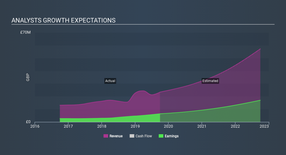 AIM:PCF Past and Future Earnings April 10th 2020