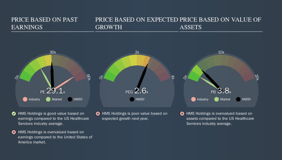 NasdaqGS:HMSY Price Estimation Relative to Market, October 20th 2019