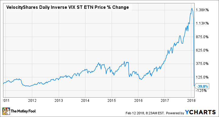 XIV Chart