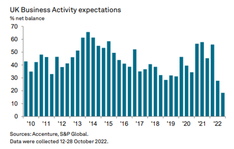 Sources: Accenture, S&P Global