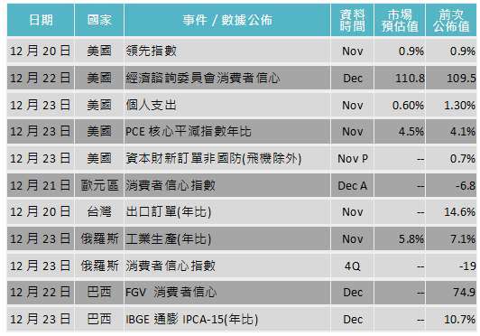 資料來源: Bloomberg，「鉅亨買基金」整理，2021/12/16。