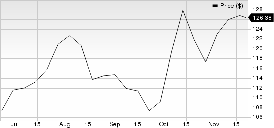 Booz Allen Hamilton Holding Corporation Price