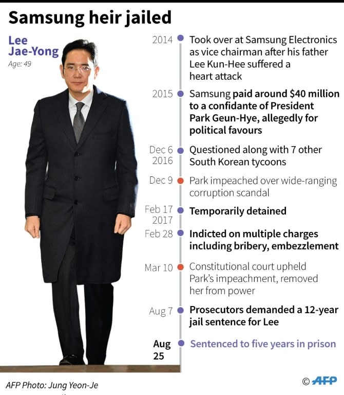 Profile of Samsung heir Lee Jae-Yong, who was sentenced to five years in prison Friday for bribery, perjury and other crimes