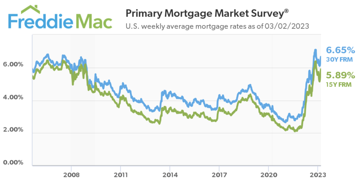 (Source: Freddie Mac via TKer)