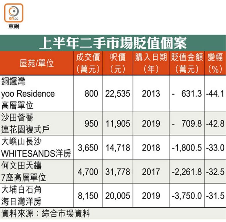 上半年二手市場貶值個案