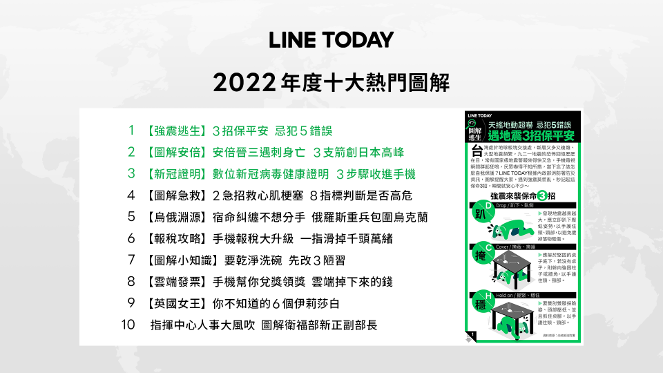 LINE TODAY 2022年度十大熱門新聞圖解。（圖／LINE新聞室提供）