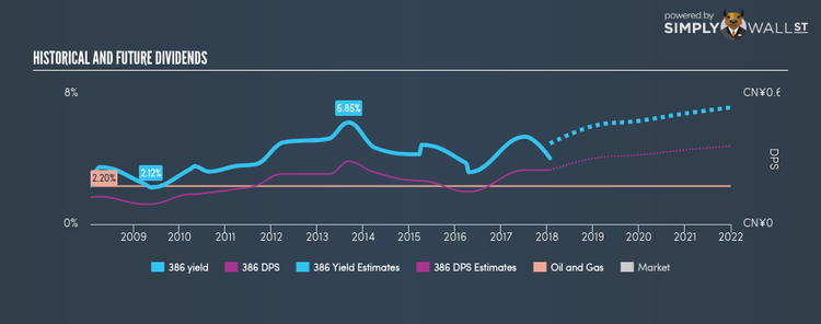 SEHK:386 Historical Dividend Yield Jan 24th 18