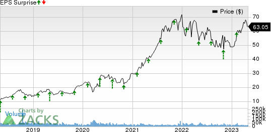 Fortinet, Inc. Price and EPS Surprise