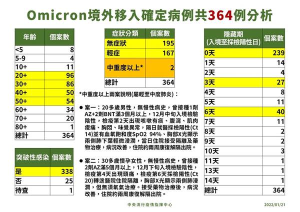 （圖片提供／中央疫情指揮中心）