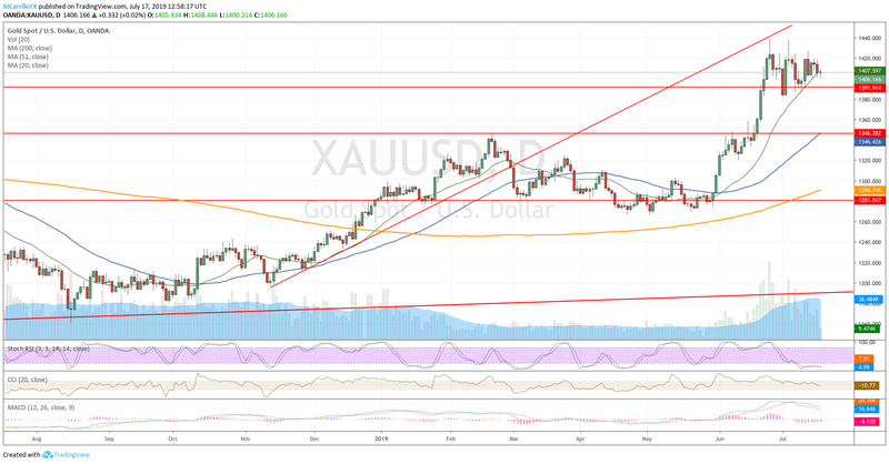 XAUUSD daily chart July 17