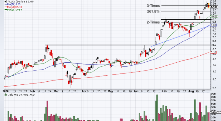 top stock trades for PLUG