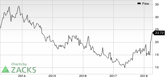 Top Ranked Momentum Stocks to Buy for April 13th