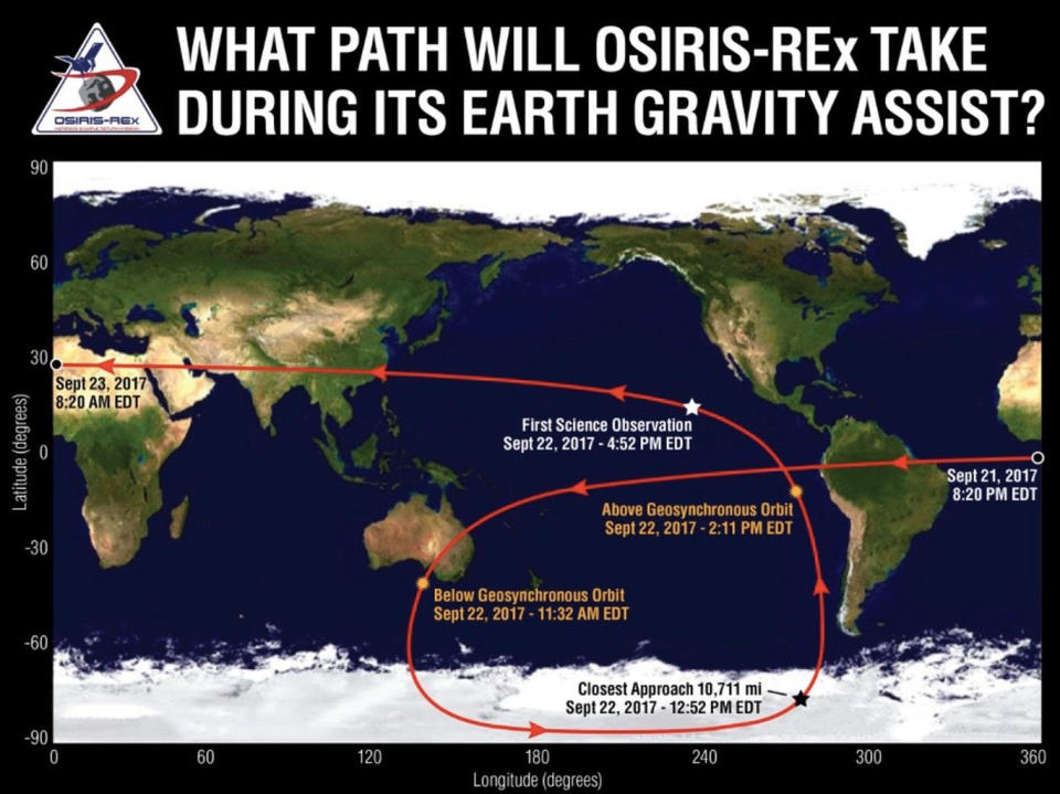 This graphic shows the path taken by NASA's OSIRIS-REx asteroid-sampling spacecraft during its Earth flyby on Sept. 22, 2017. <cite>NASA/University of Arizona/Lockheed Martin</cite>