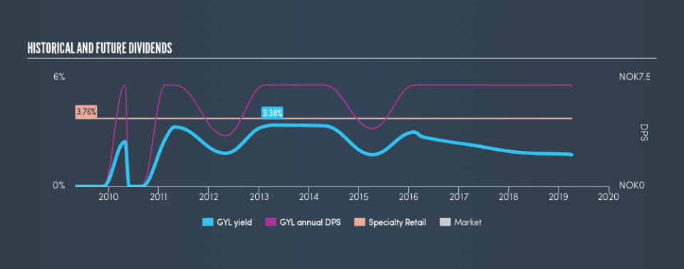 OB:GYL Historical Dividend Yield, April 5th 2019