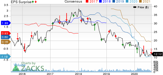 Olin Corporation Price, Consensus and EPS Surprise