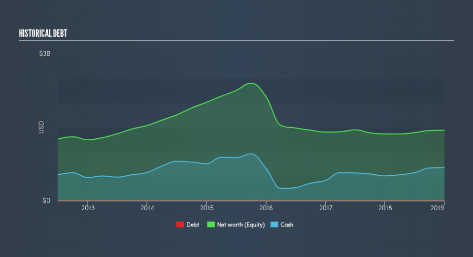 NYSE:CMG Historical Debt, April 22nd 2019