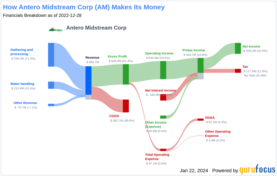 Antero Midstream Corp's Dividend Analysis