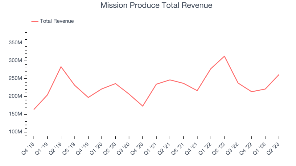 Mission Produce Total Revenue