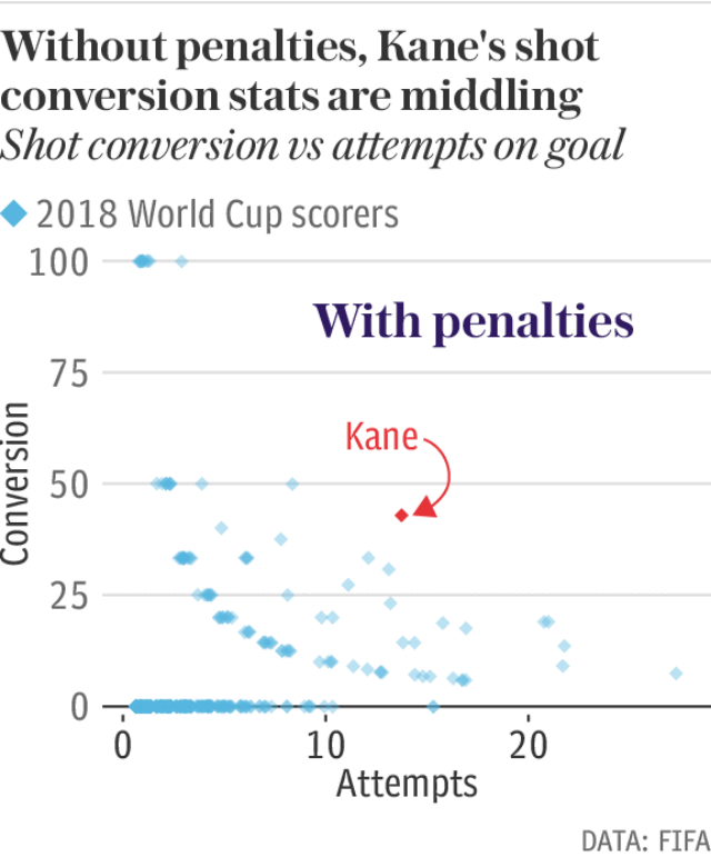 Without penalties, Harry Kane's shot stats are middling