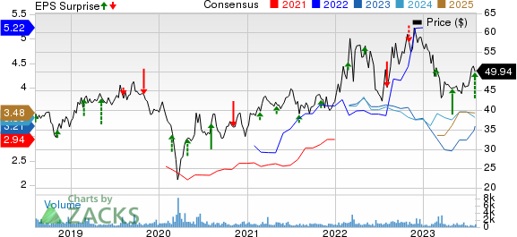 Cheniere Energy Partners, LP Price, Consensus and EPS Surprise