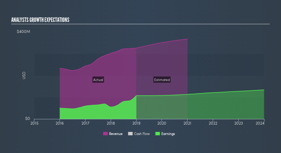 NYSE:FCF Past and Future Earnings, April 23rd 2019