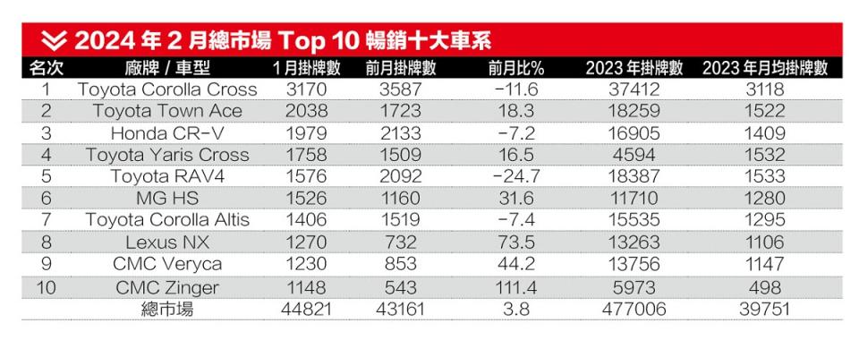 2024年2月總市場Top 10暢銷十大車系
