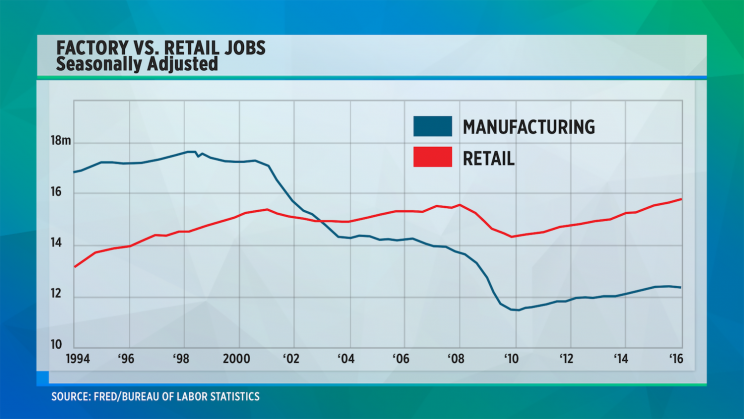 Factory vs. Retail Jobs