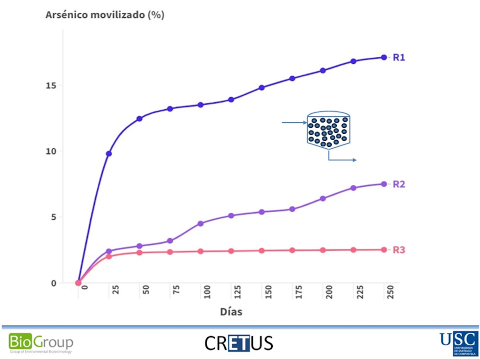 Arsénico movilizado (%) en diferentes configuraciones de vertedero en función de la presencia de materia orgánica y/o bacterias anaerobias. R1: presencia de ácidos grasos volátiles (AGV). R2: presencia de AGV y bacterias. R3: solo material inorgánico. Gumersindo Feijoo