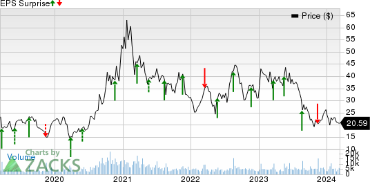 Canadian Solar Inc. Price and EPS Surprise