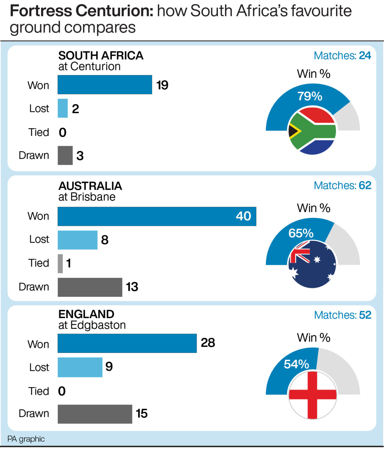 Home win rates at Centurion, the Gabba and Edgbaston