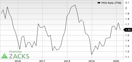 Akamai Technologies, Inc. PEG Ratio (TTM)