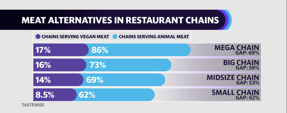 (Courtesy: Yahoo Finance, sourced from Tastewise Report) 