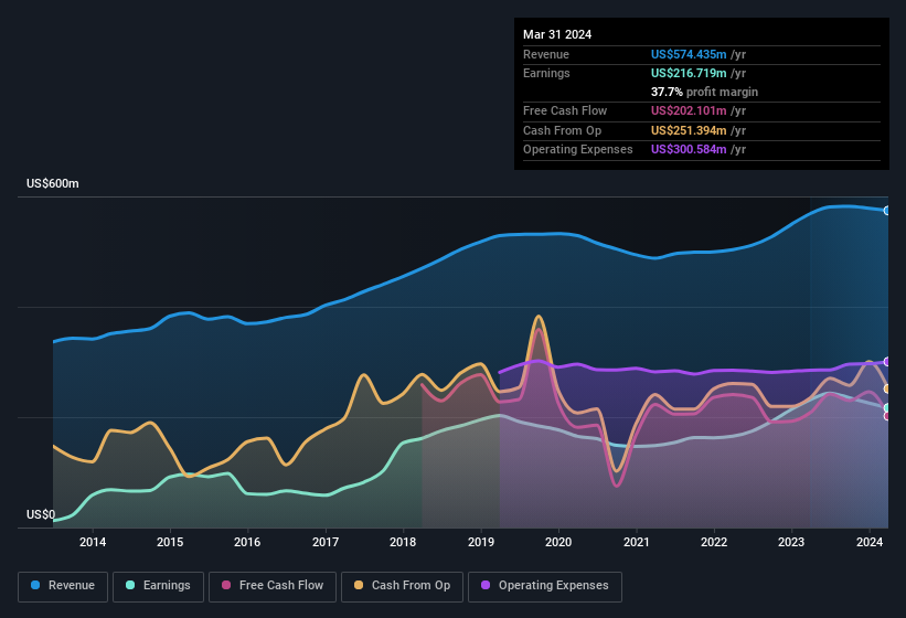 earnings-and-revenue-history