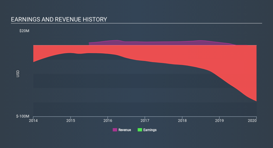 NasdaqGM:AGLE Income Statement March 29th 2020