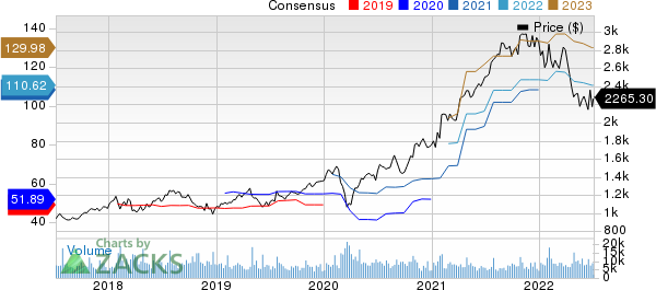 Alphabet Inc. Price and Consensus