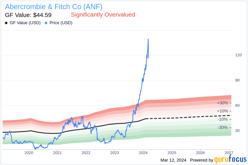 Director Kerrii Anderson Sells Shares of Abercrombie & Fitch Co (ANF)