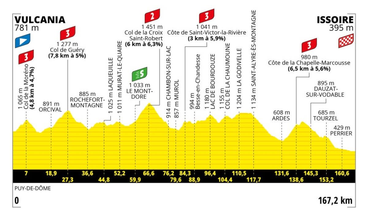 Stage 10 profile (letour)