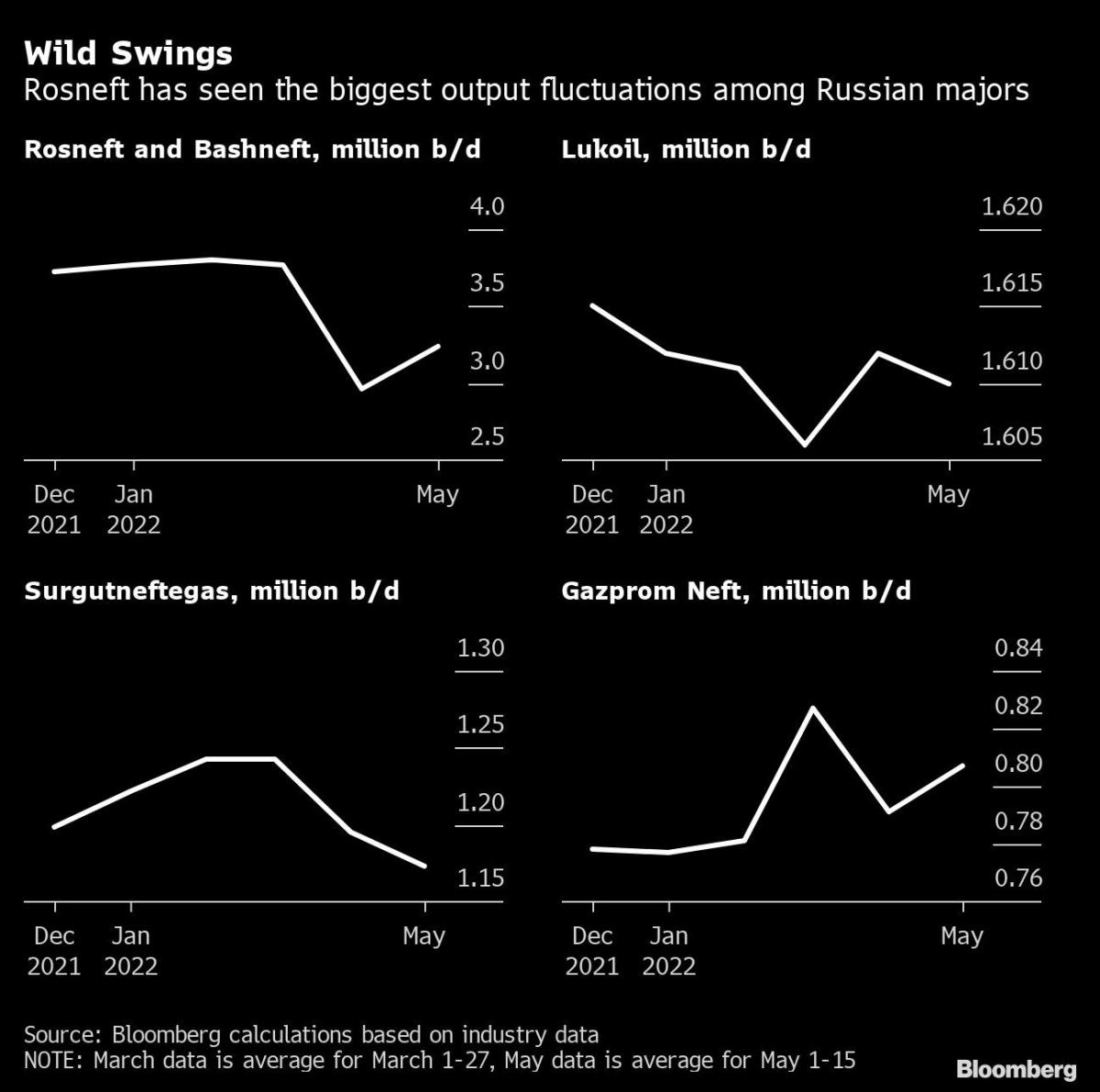 Putin's State Oil Champion Suffers Biggest Production Drop