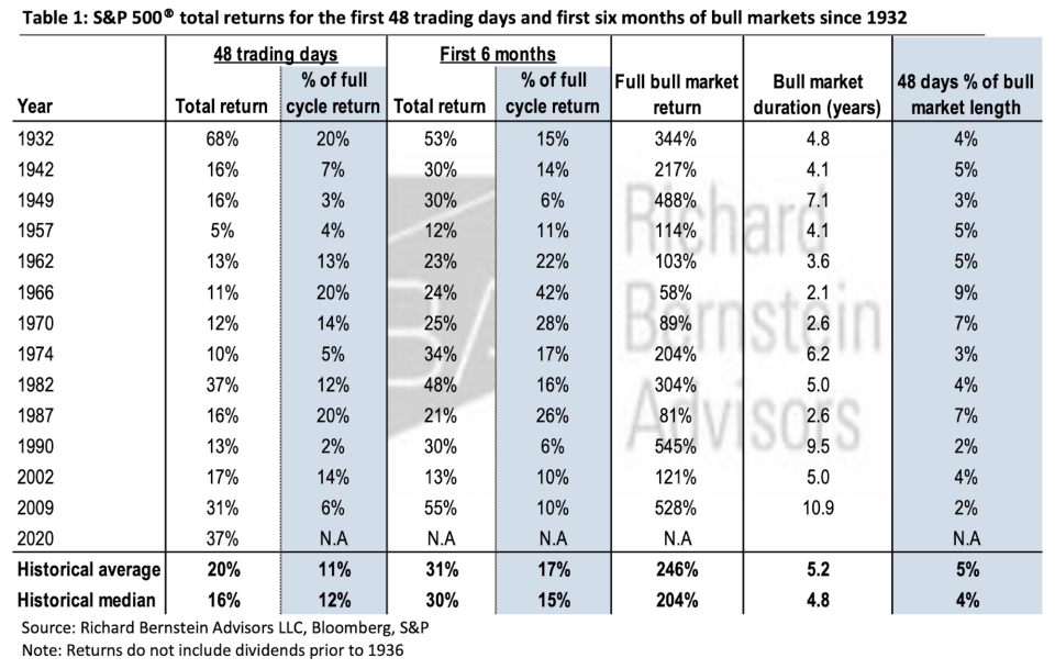 Stocks could keep rallying. (Richard Bernstein Advisors)